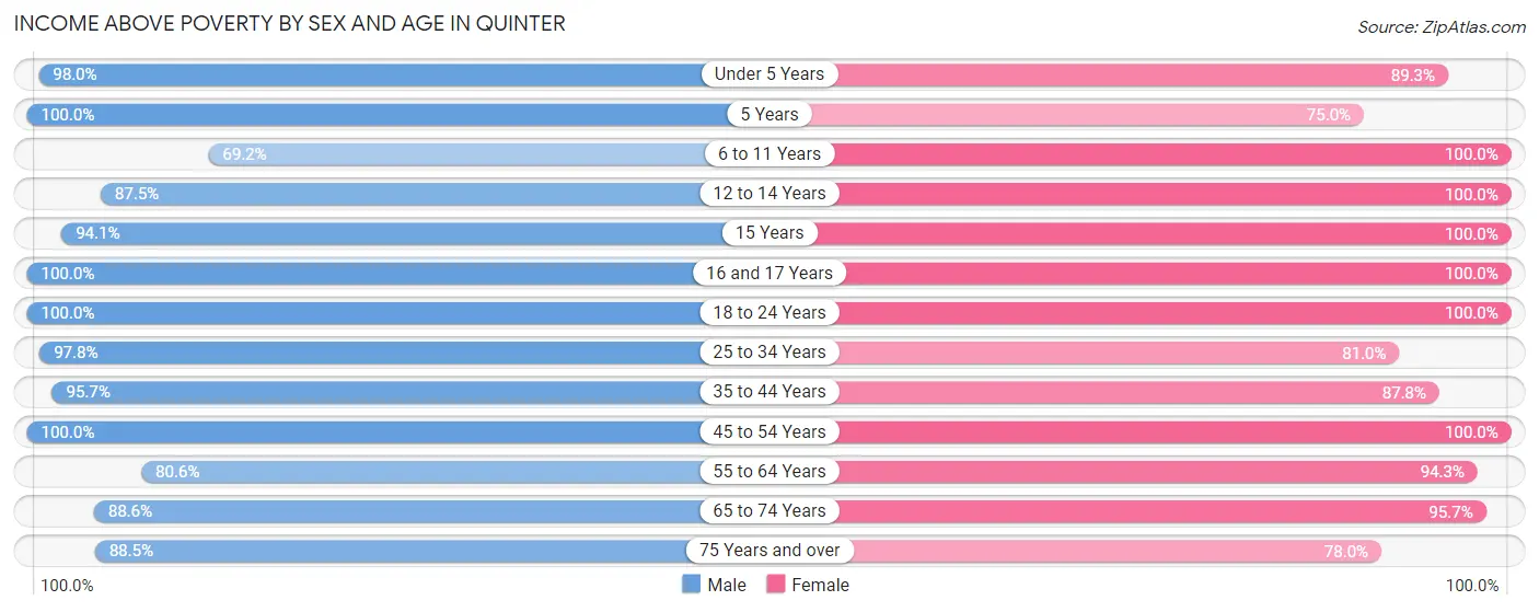 Income Above Poverty by Sex and Age in Quinter