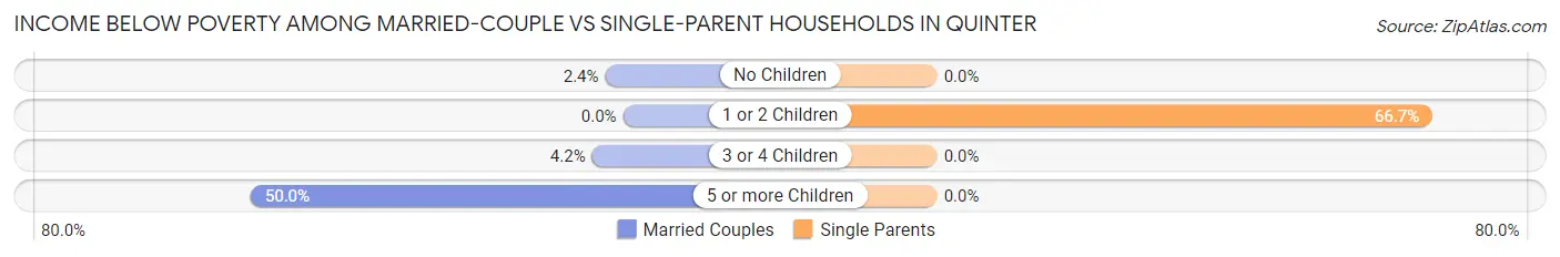Income Below Poverty Among Married-Couple vs Single-Parent Households in Quinter