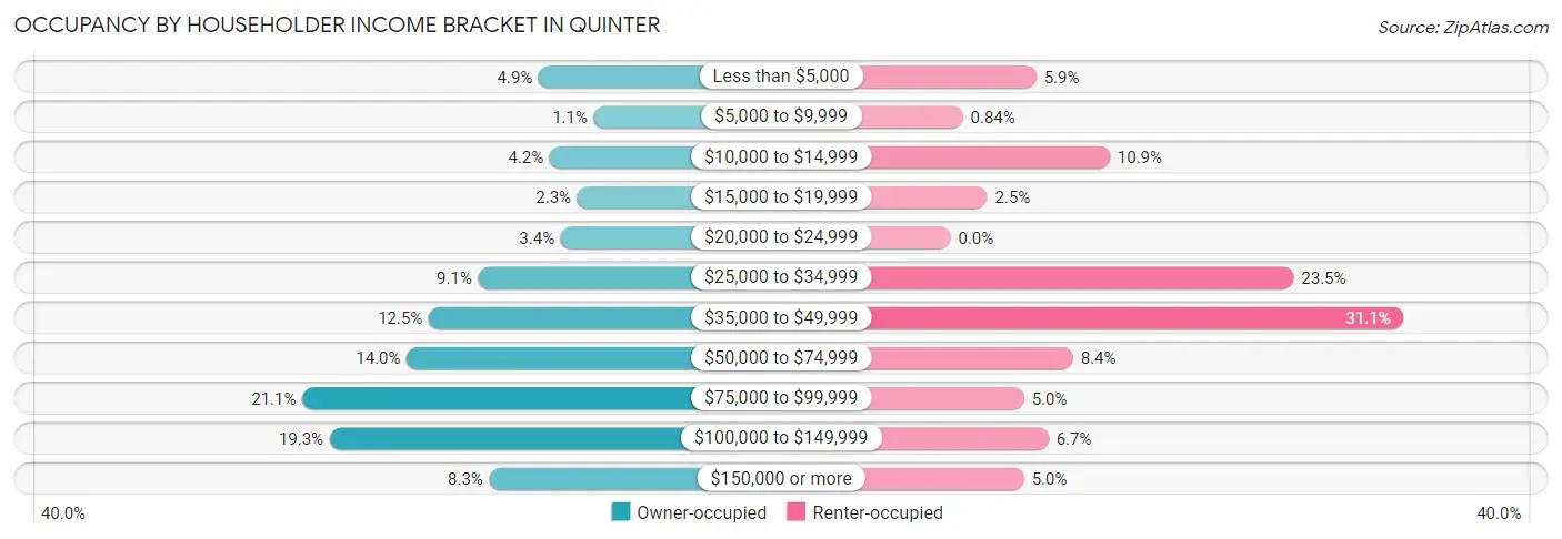 Occupancy by Householder Income Bracket in Quinter