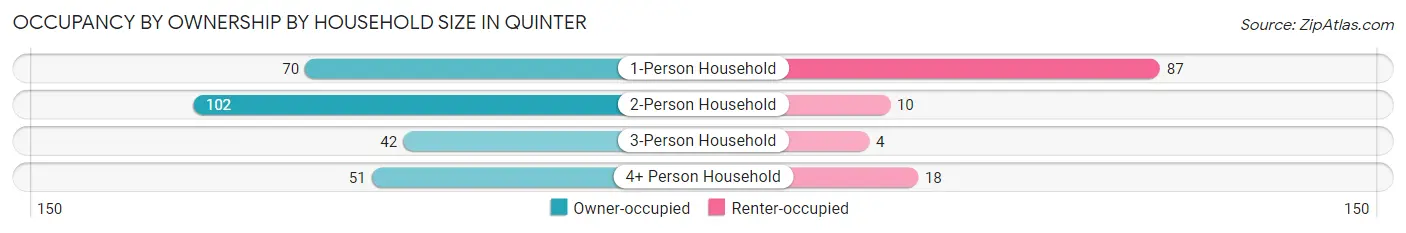 Occupancy by Ownership by Household Size in Quinter