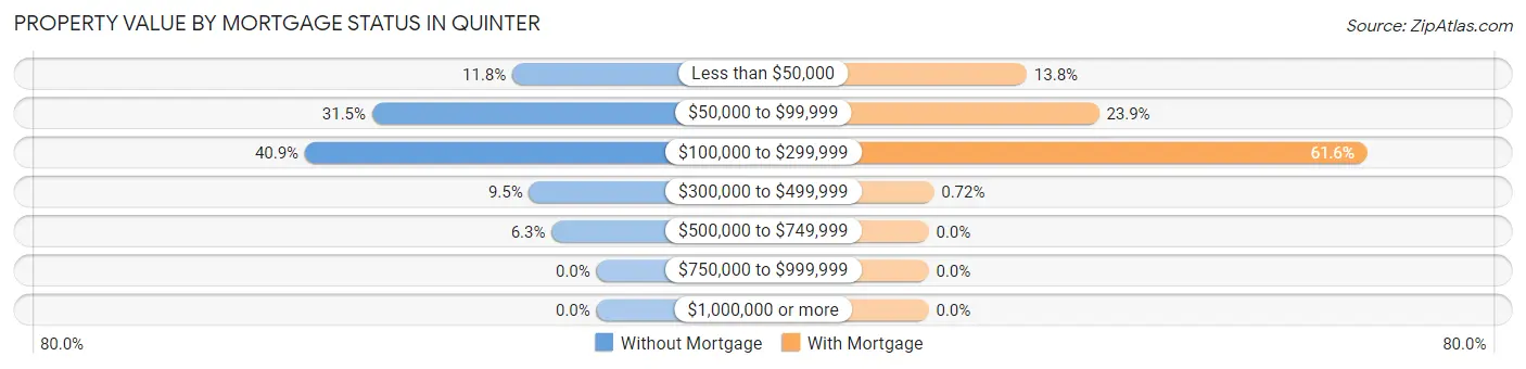 Property Value by Mortgage Status in Quinter