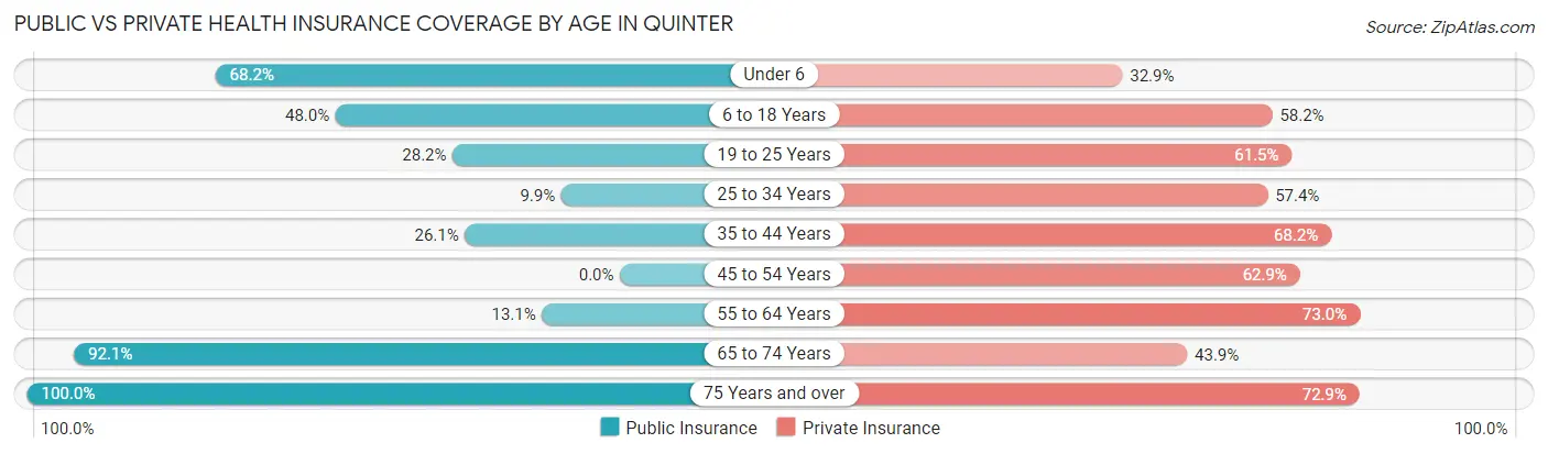 Public vs Private Health Insurance Coverage by Age in Quinter