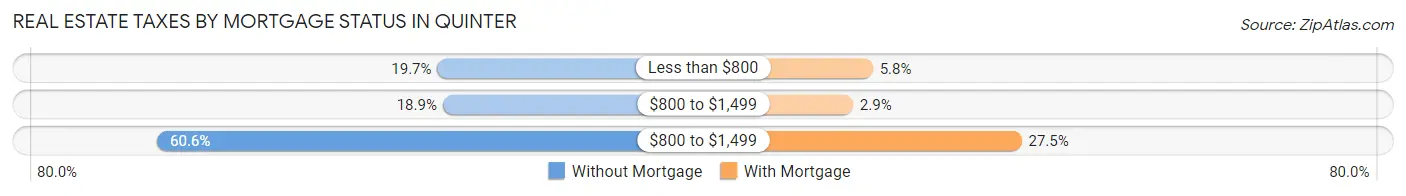 Real Estate Taxes by Mortgage Status in Quinter