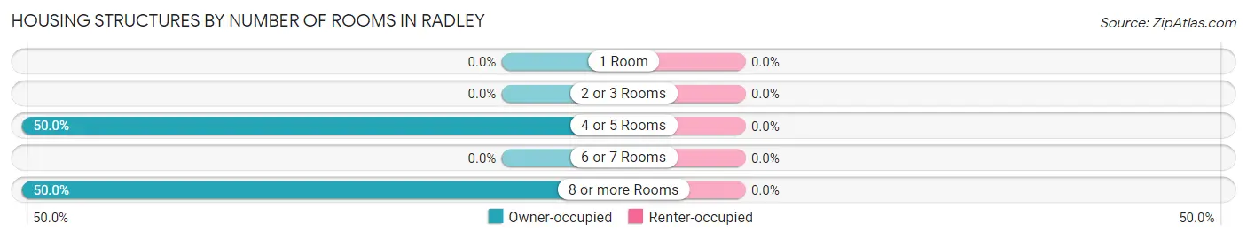 Housing Structures by Number of Rooms in Radley