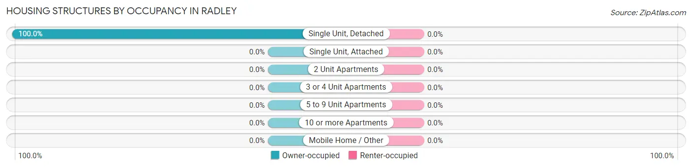 Housing Structures by Occupancy in Radley