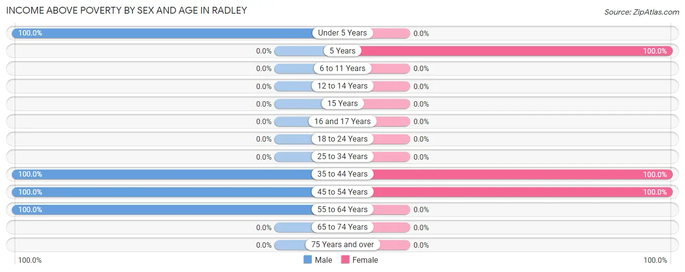 Income Above Poverty by Sex and Age in Radley