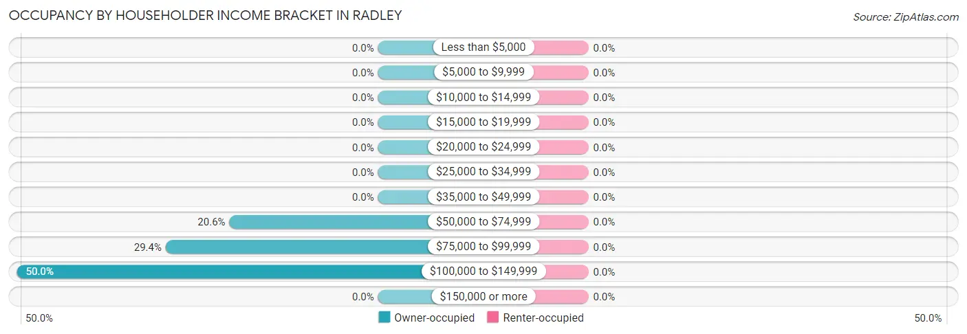 Occupancy by Householder Income Bracket in Radley