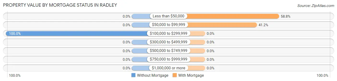Property Value by Mortgage Status in Radley