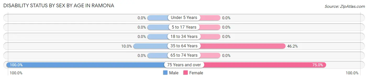 Disability Status by Sex by Age in Ramona
