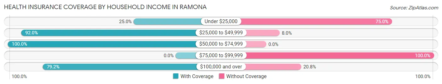 Health Insurance Coverage by Household Income in Ramona