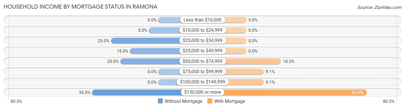 Household Income by Mortgage Status in Ramona