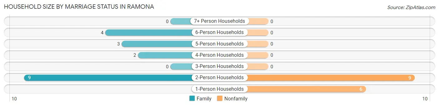 Household Size by Marriage Status in Ramona