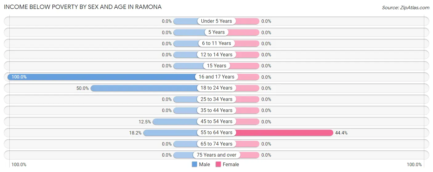 Income Below Poverty by Sex and Age in Ramona