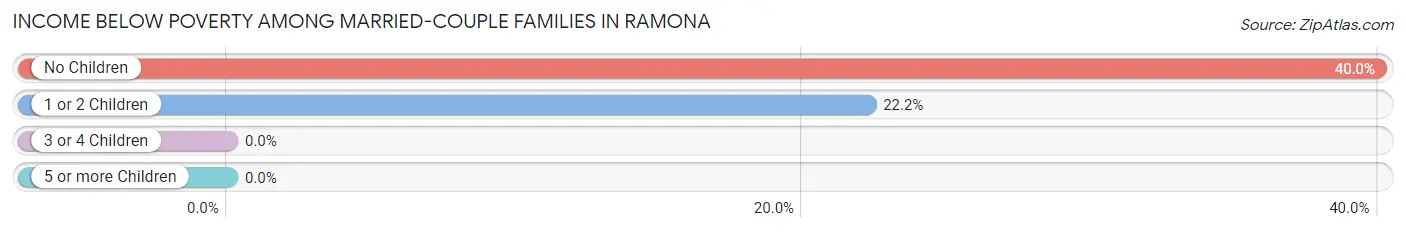 Income Below Poverty Among Married-Couple Families in Ramona