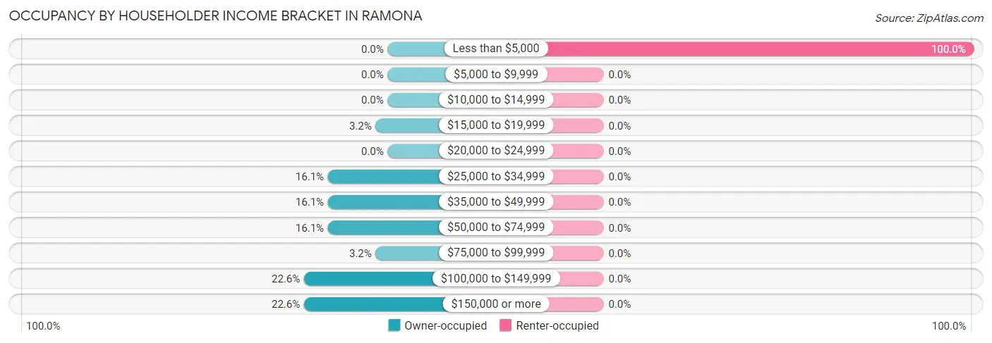 Occupancy by Householder Income Bracket in Ramona