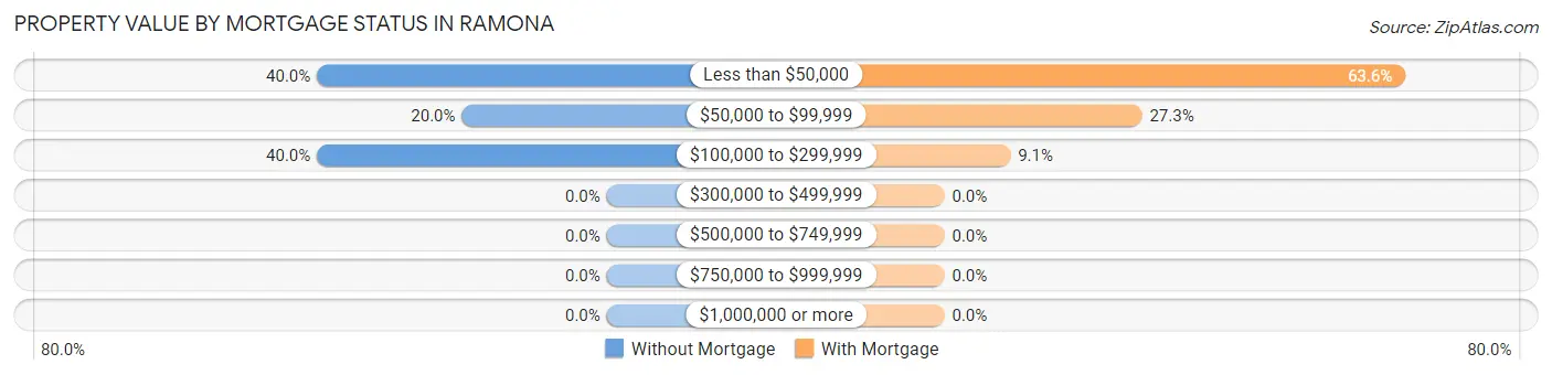 Property Value by Mortgage Status in Ramona