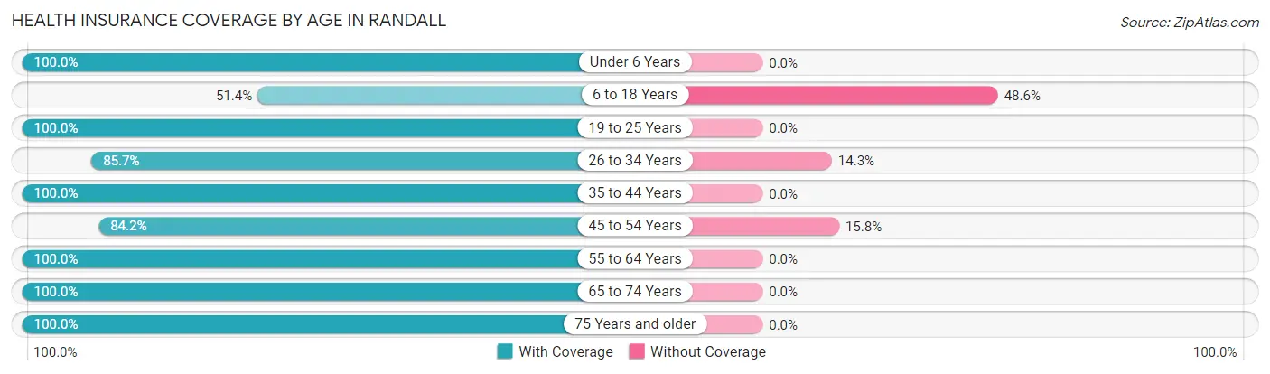 Health Insurance Coverage by Age in Randall