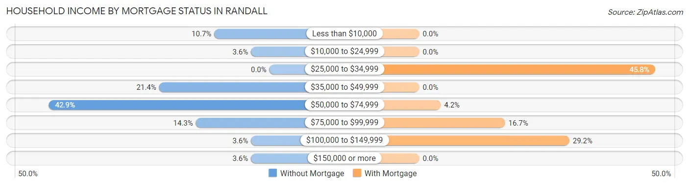 Household Income by Mortgage Status in Randall
