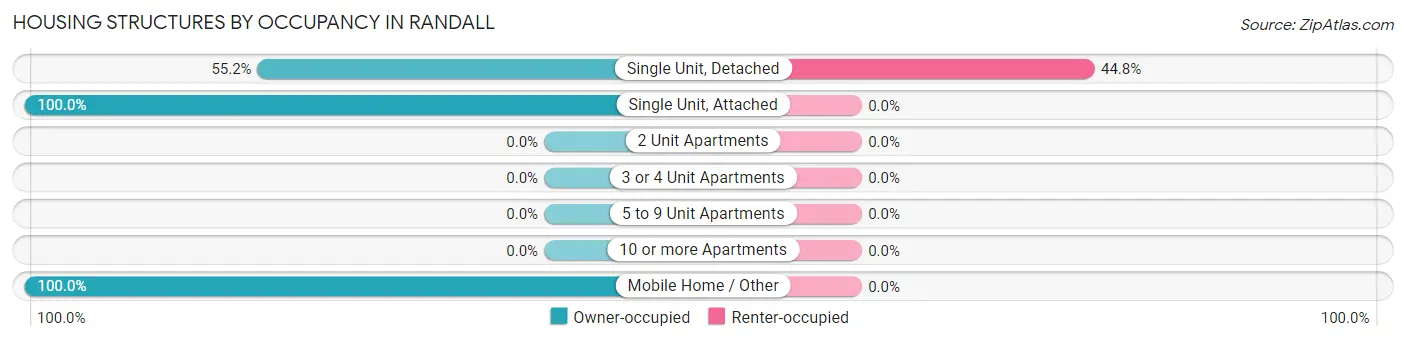 Housing Structures by Occupancy in Randall