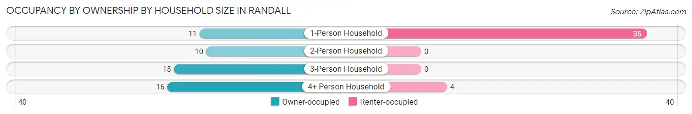 Occupancy by Ownership by Household Size in Randall