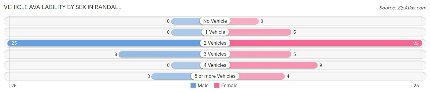 Vehicle Availability by Sex in Randall