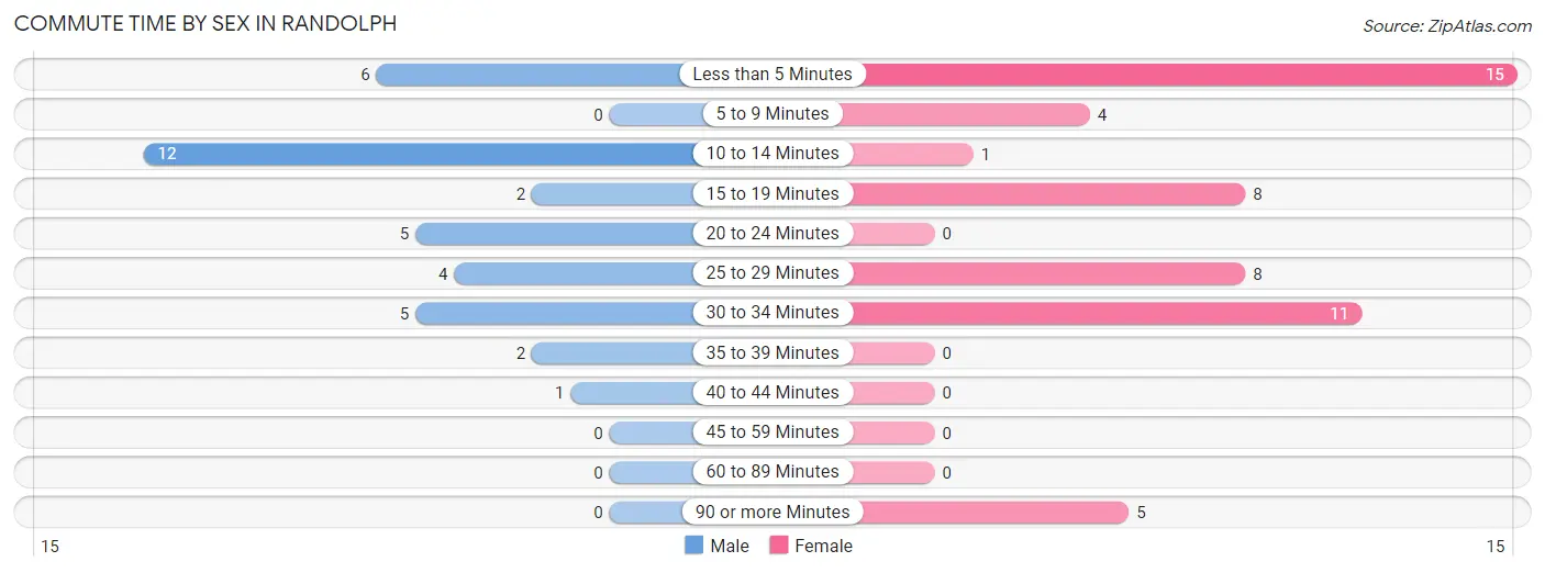 Commute Time by Sex in Randolph