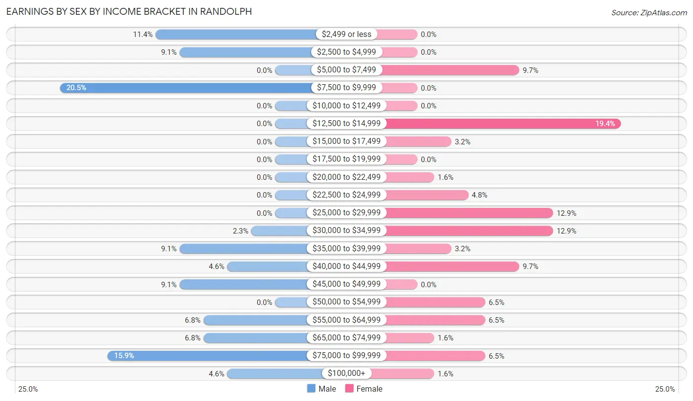 Earnings by Sex by Income Bracket in Randolph