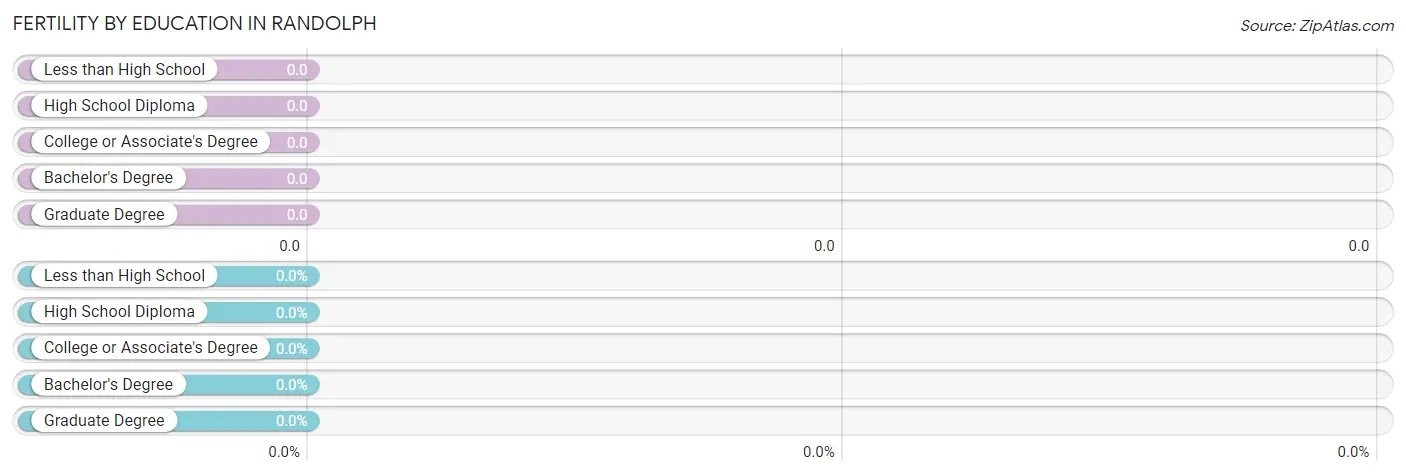 Female Fertility by Education Attainment in Randolph