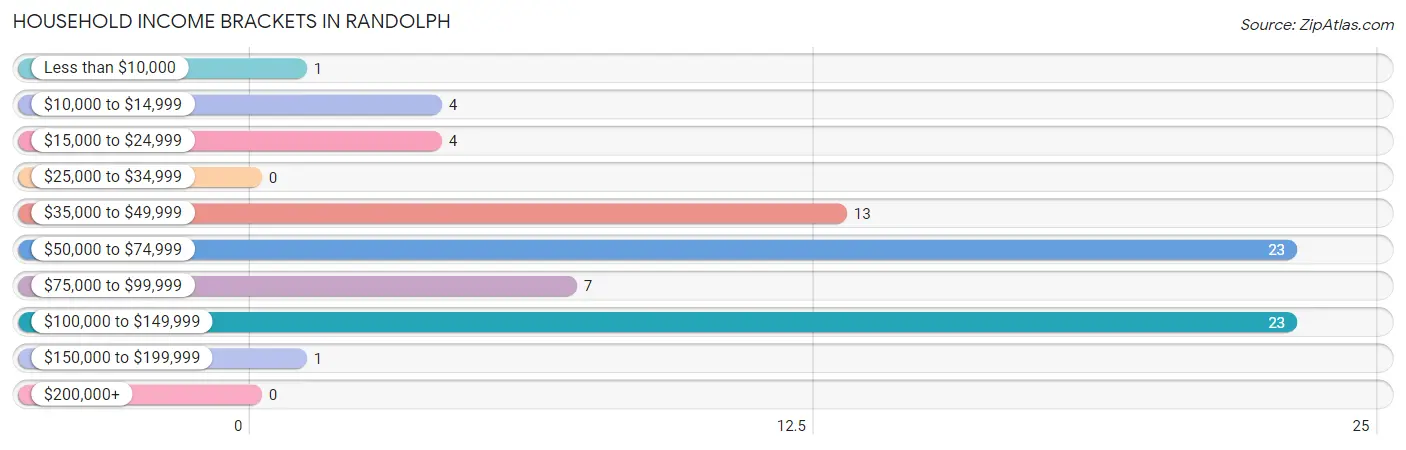 Household Income Brackets in Randolph