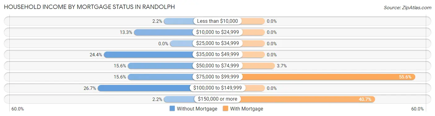 Household Income by Mortgage Status in Randolph