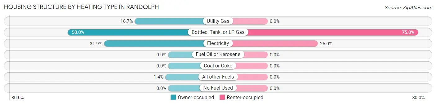 Housing Structure by Heating Type in Randolph