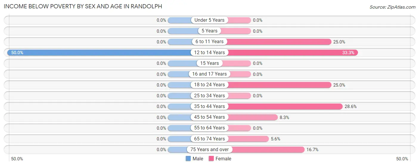 Income Below Poverty by Sex and Age in Randolph