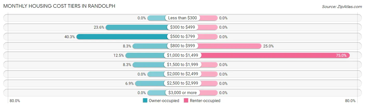 Monthly Housing Cost Tiers in Randolph