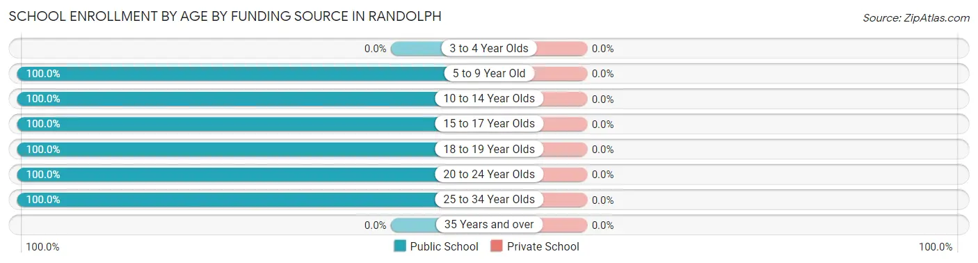 School Enrollment by Age by Funding Source in Randolph