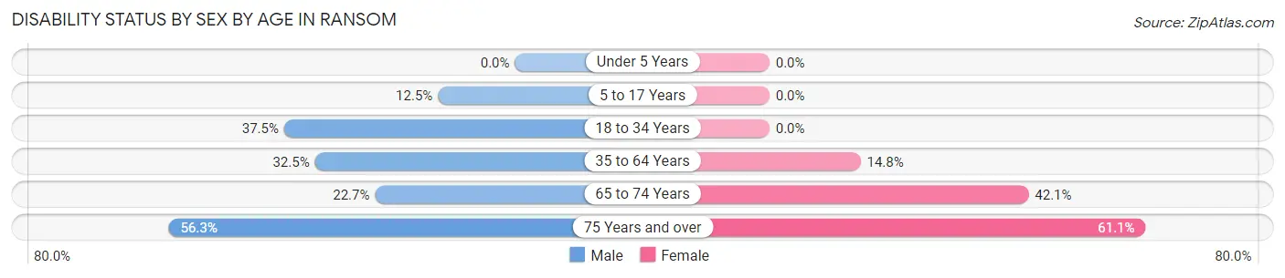 Disability Status by Sex by Age in Ransom