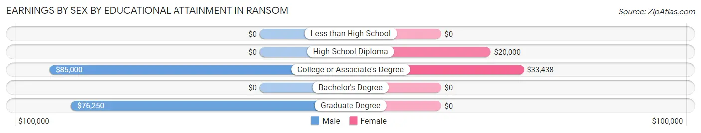 Earnings by Sex by Educational Attainment in Ransom