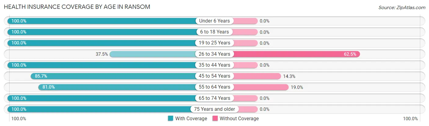 Health Insurance Coverage by Age in Ransom