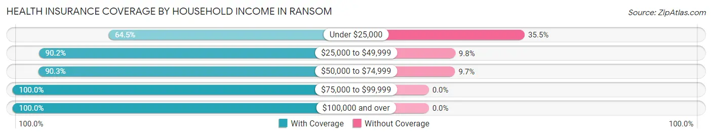 Health Insurance Coverage by Household Income in Ransom