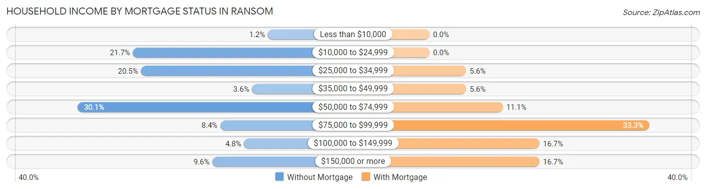 Household Income by Mortgage Status in Ransom