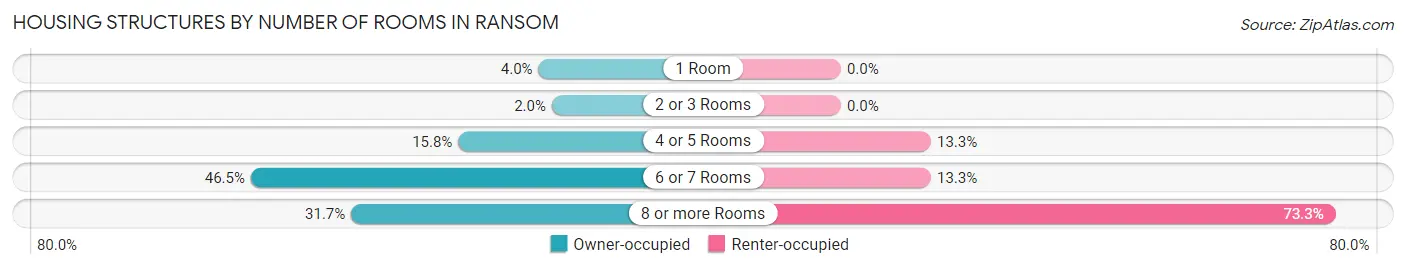 Housing Structures by Number of Rooms in Ransom