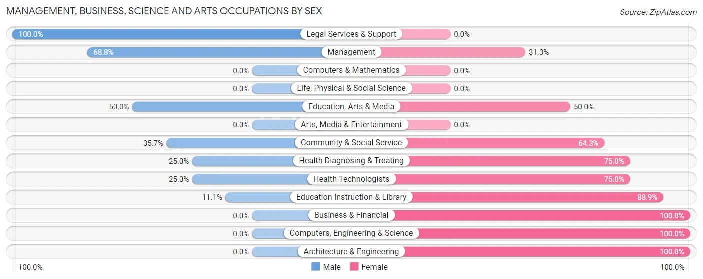 Management, Business, Science and Arts Occupations by Sex in Ransom
