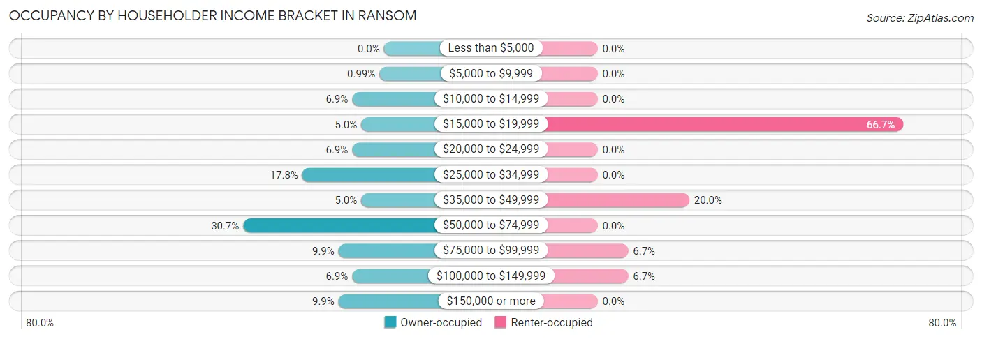 Occupancy by Householder Income Bracket in Ransom