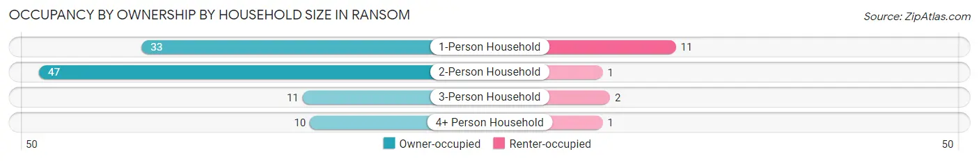 Occupancy by Ownership by Household Size in Ransom