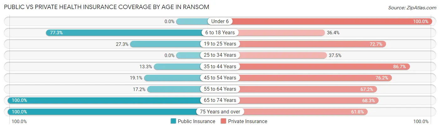 Public vs Private Health Insurance Coverage by Age in Ransom