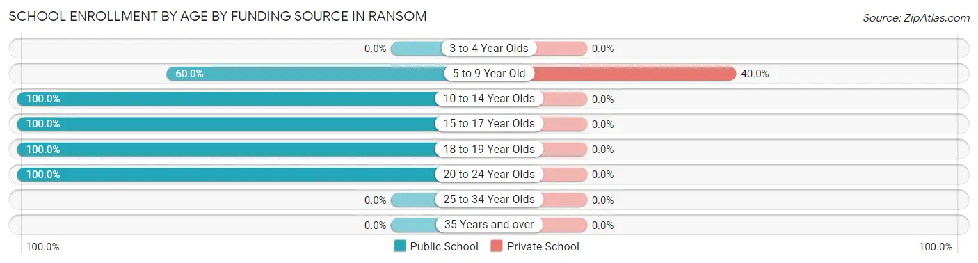 School Enrollment by Age by Funding Source in Ransom
