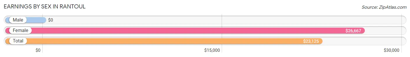 Earnings by Sex in Rantoul