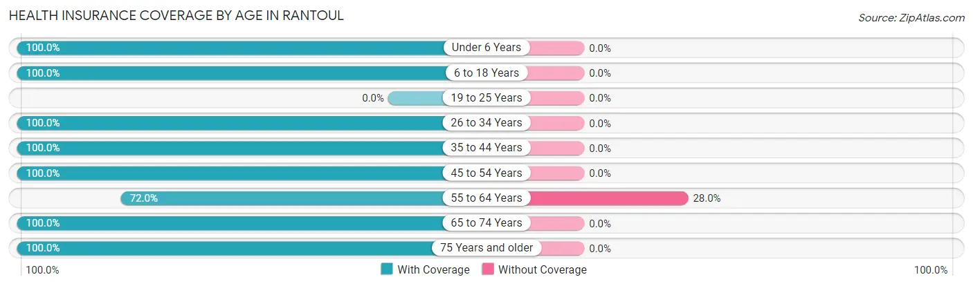 Health Insurance Coverage by Age in Rantoul