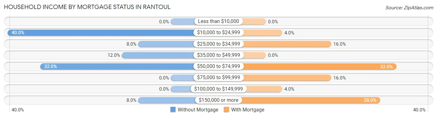 Household Income by Mortgage Status in Rantoul