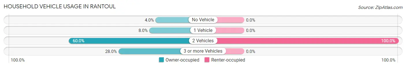Household Vehicle Usage in Rantoul
