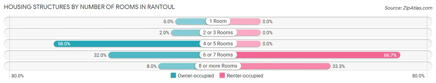 Housing Structures by Number of Rooms in Rantoul